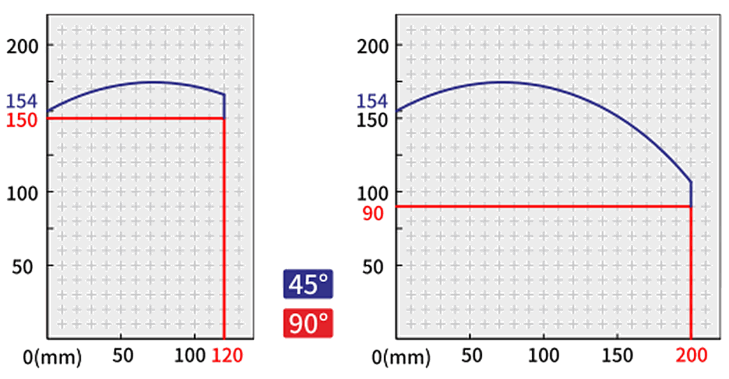 A350 Intelligent Workstation — Profile machining envelope · left: standard 120 × 155 mm · right: optional 200 × 155 mm (blue 45° / red 90°)